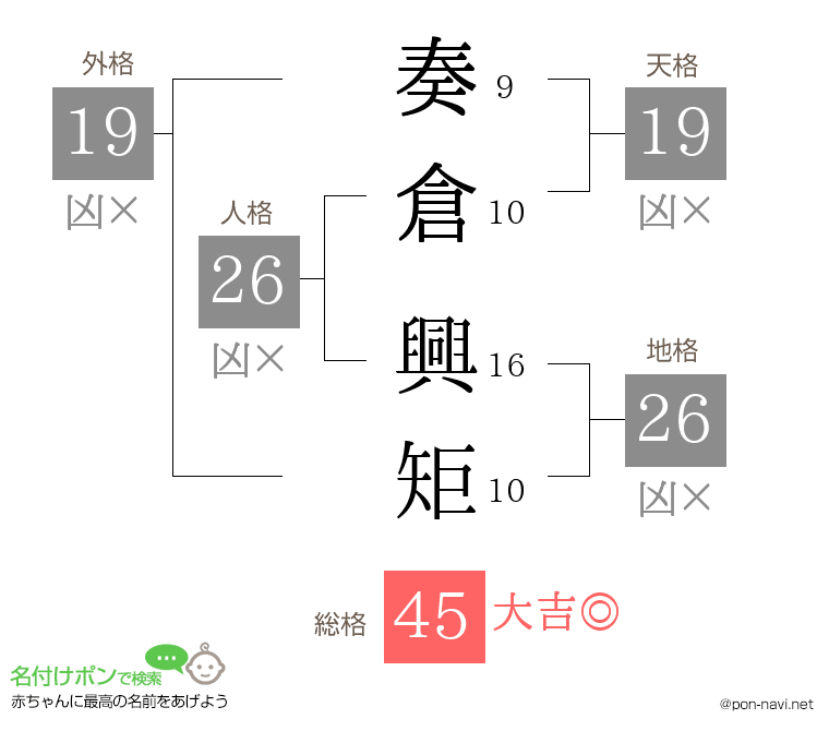 奏倉 興矩さんの姓名判断結果