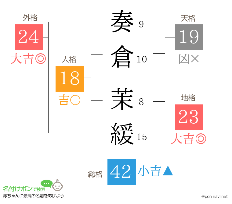 奏倉 茉緩さんの姓名判断結果