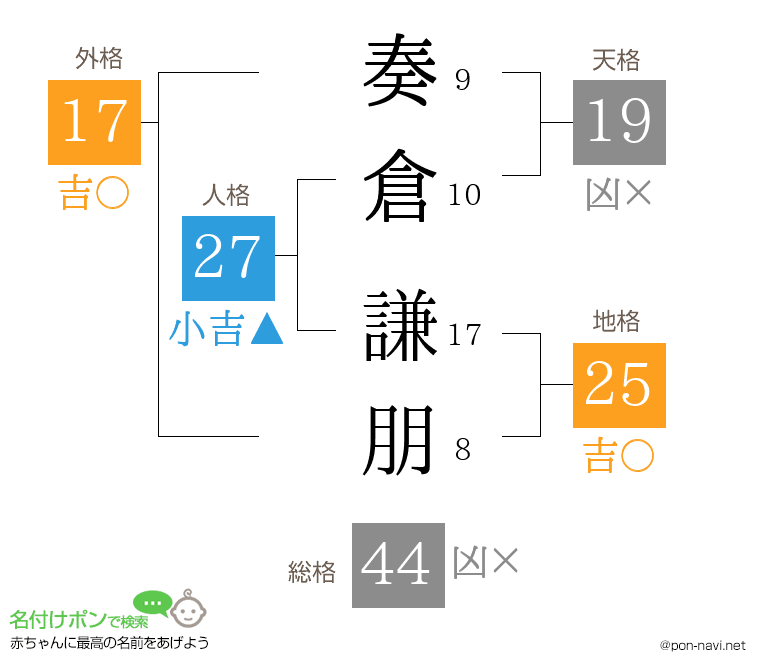 奏倉 謙朋さんの姓名判断結果