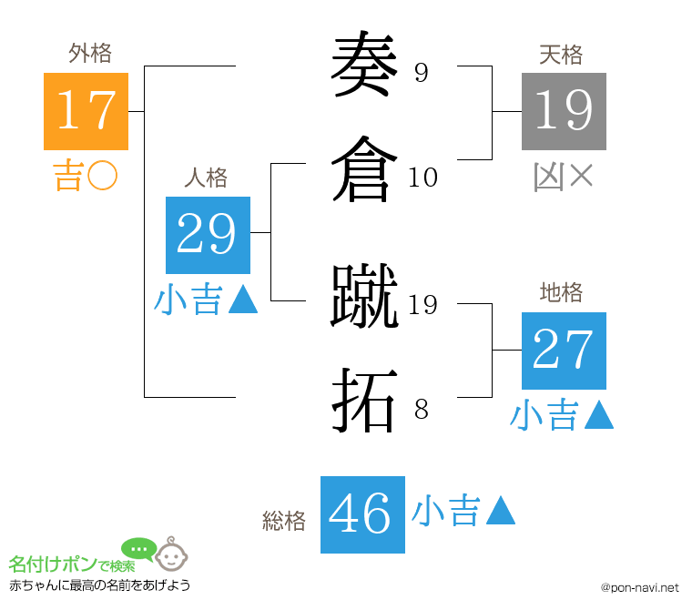 奏倉 蹴拓さんの姓名判断結果