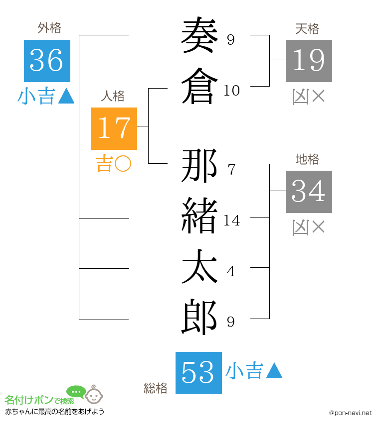 奏倉 那緒太郎さんの姓名判断結果