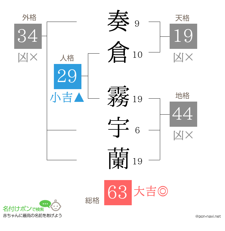 奏倉 霧宇蘭さんの姓名判断結果