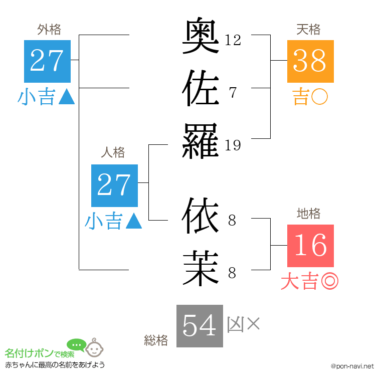 奥佐羅 依茉さんの姓名判断結果