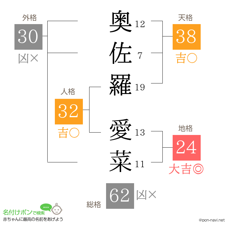 奥佐羅 愛菜さんの姓名判断結果