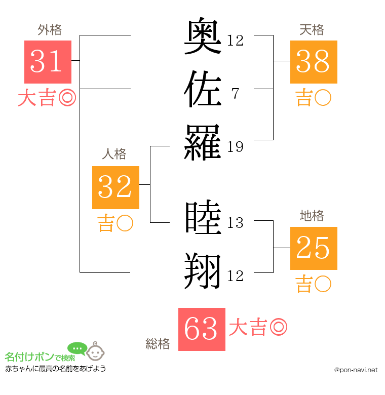 奥佐羅 睦翔さんの姓名判断結果
