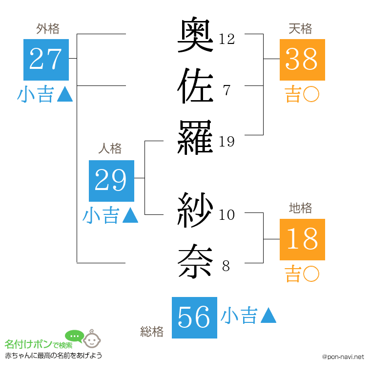 奥佐羅 紗奈さんの姓名判断結果