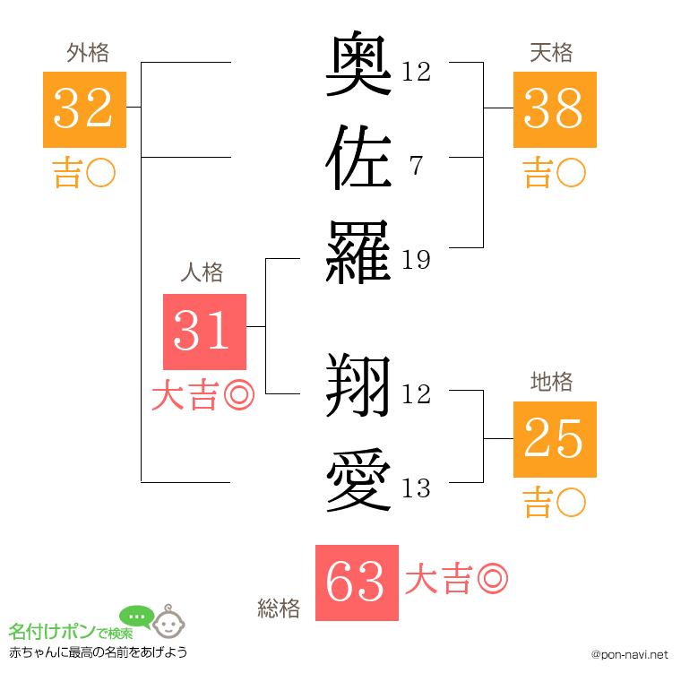 奥佐羅 翔愛さんの姓名判断結果
