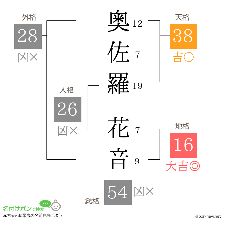 奥佐羅 花音さんの姓名判断結果