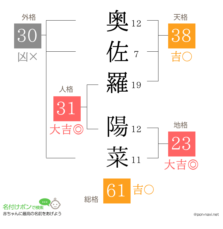 奥佐羅 陽菜さんの姓名判断結果