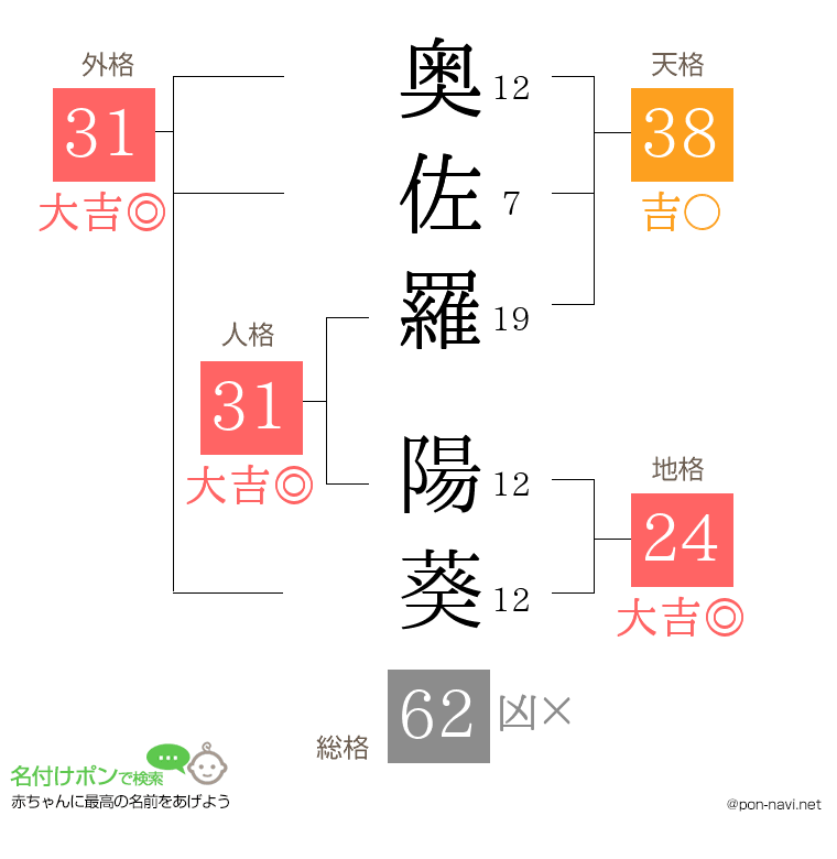 奥佐羅 陽葵さんの姓名判断結果