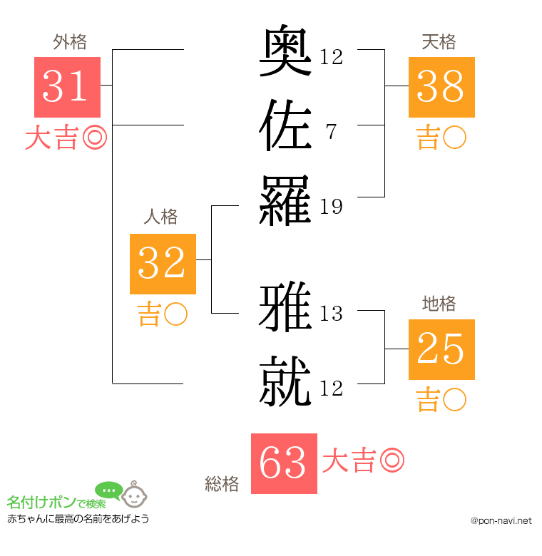 奥佐羅 雅就さんの姓名判断結果