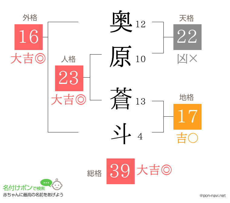 奥原 蒼斗さんの姓名判断結果