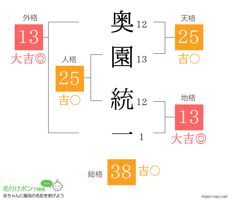 奥園 統一さんの姓名判断結果