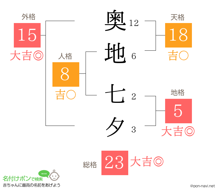 奥地 七夕さんの姓名判断結果