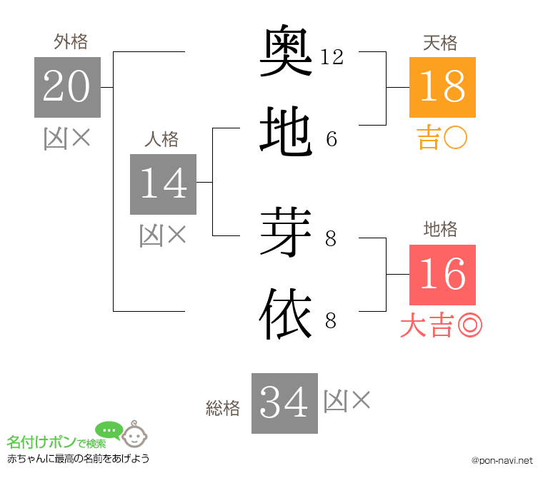奥地 芽依さんの姓名判断結果