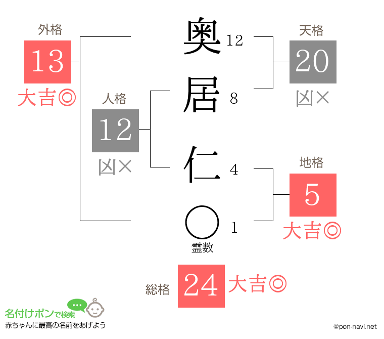 奥居 仁さんの姓名判断結果
