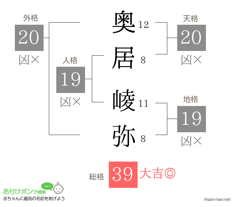 奥居 崚弥さんの姓名判断結果