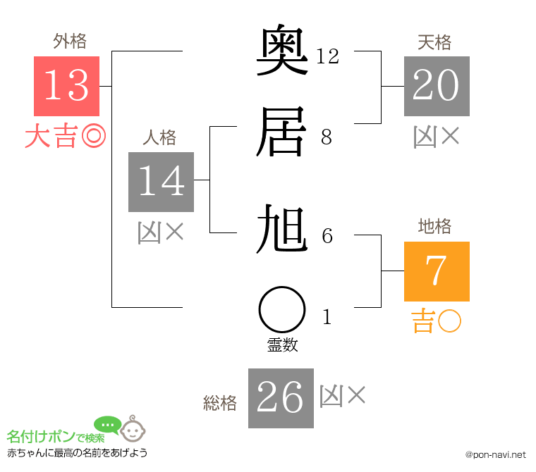奥居 旭さんの姓名判断結果
