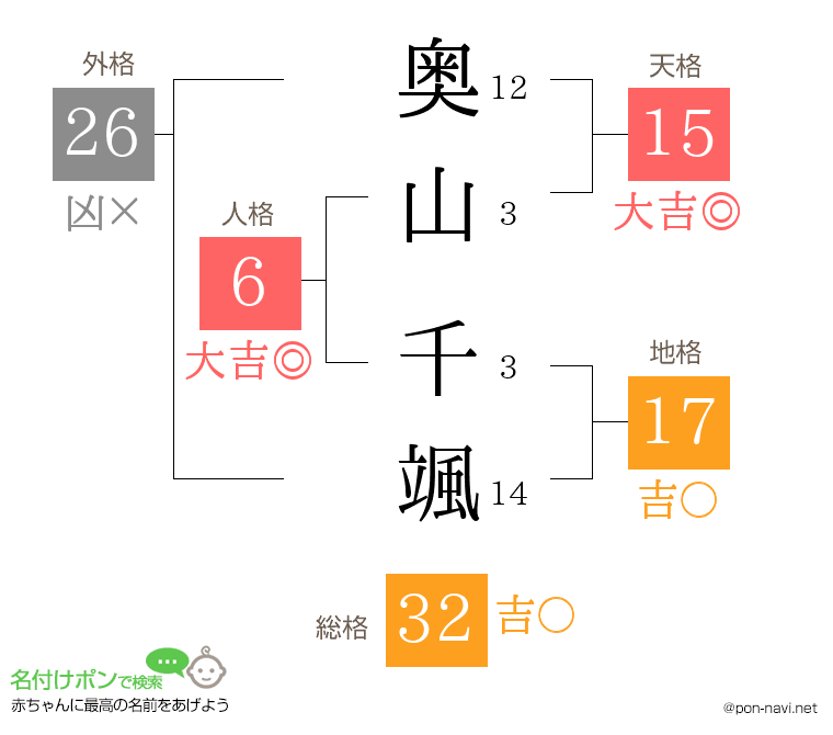 奥山 千颯さんの姓名判断結果