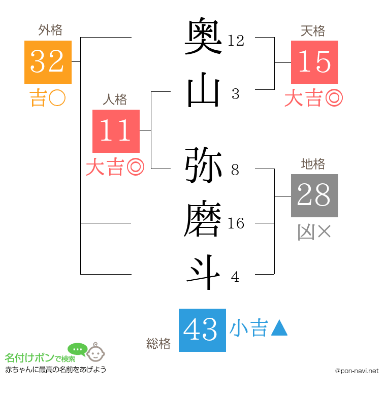 奥山 弥磨斗さんの姓名判断結果