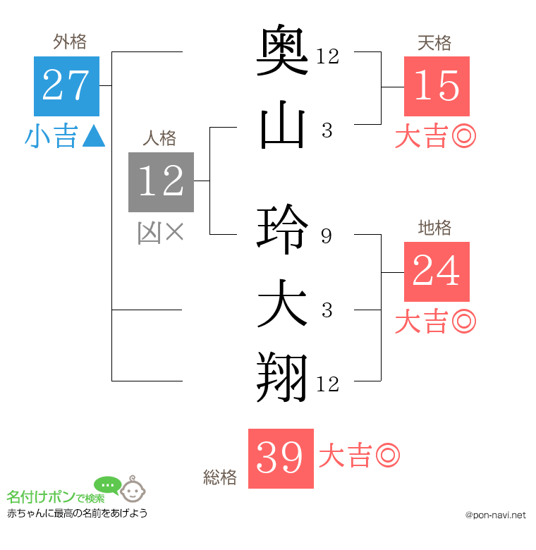 奥山 玲大翔さんの姓名判断結果