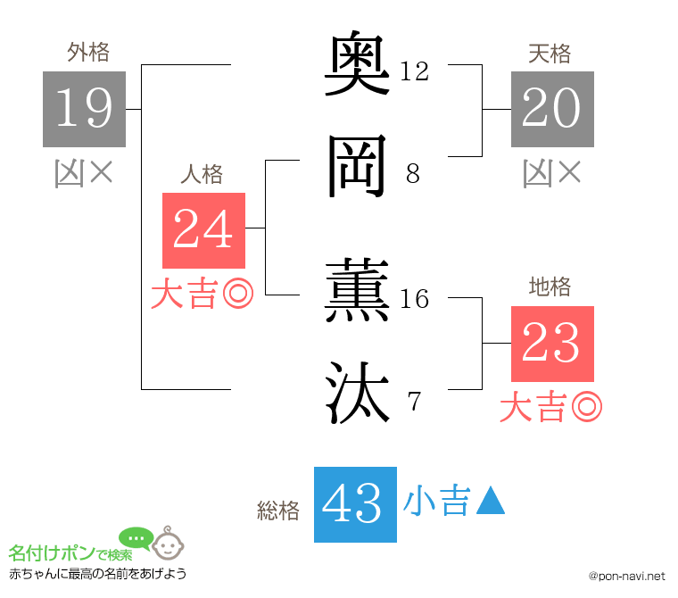 奥岡 薫汰さんの姓名判断結果