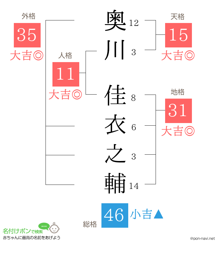 奥川 佳衣之輔さんの姓名判断結果