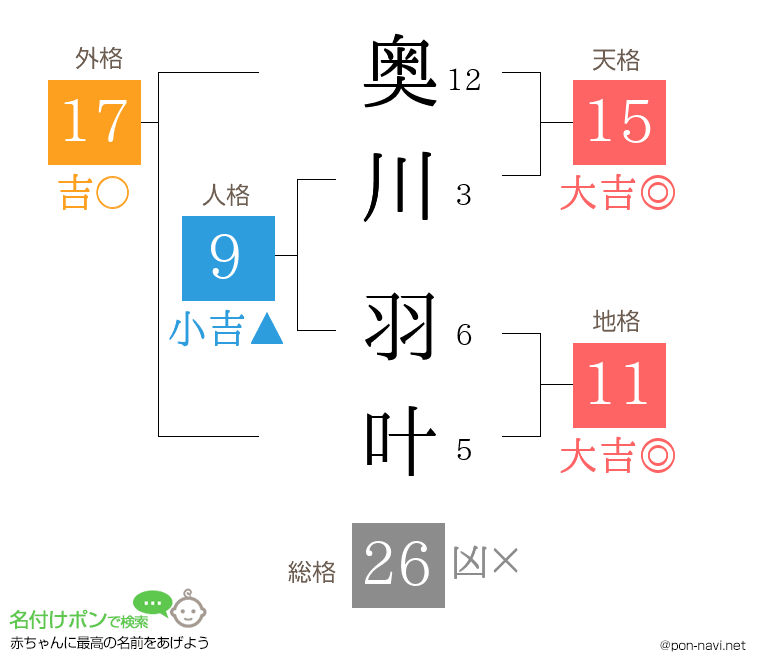 奥川 羽叶さんの姓名判断結果