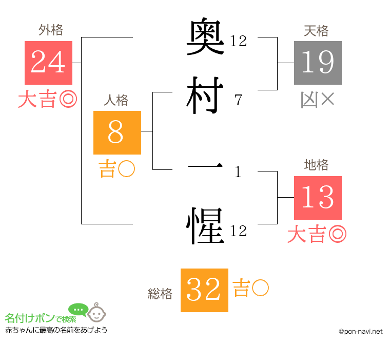 奥村 一惺さんの姓名判断結果