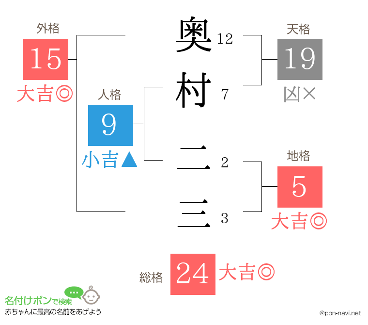 奥村 二三さんの姓名判断結果