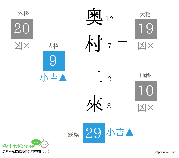 奥村 二來さんの姓名判断結果