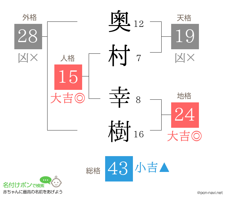 奥村 幸樹さんの姓名判断結果