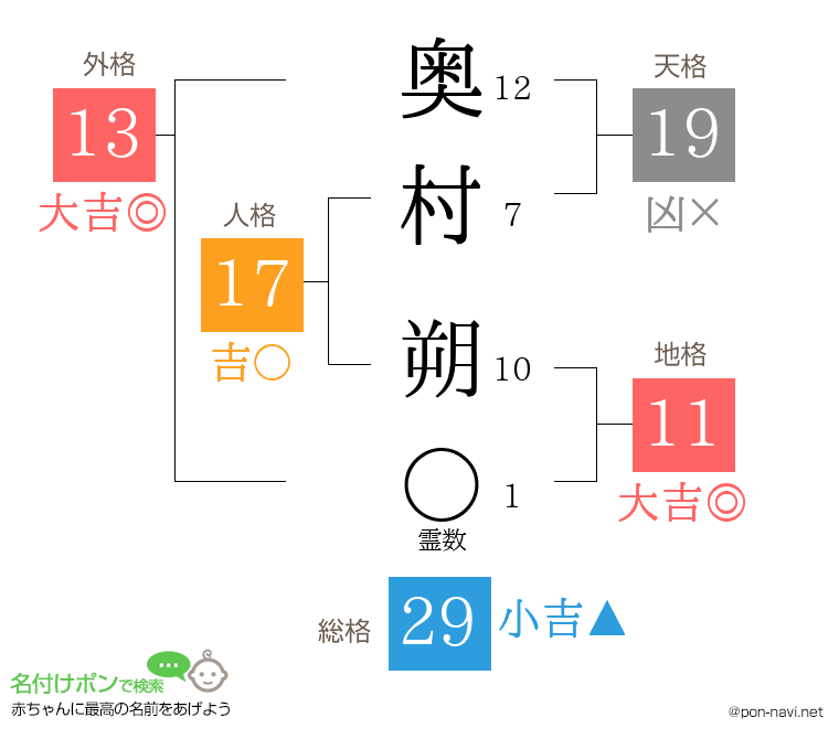奥村 朔さんの姓名判断結果