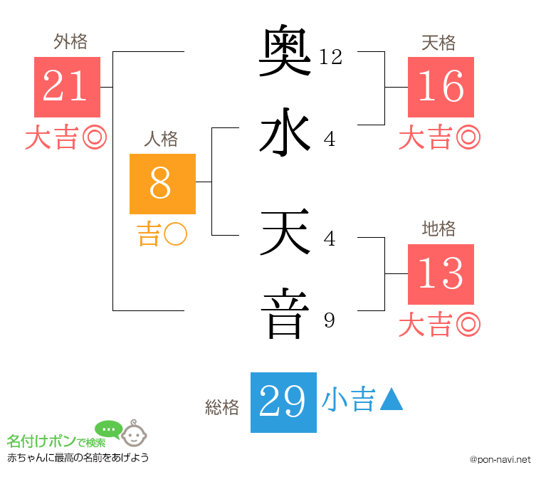 奥水 天音さんの姓名判断結果
