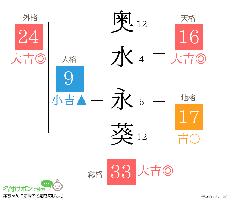 奥水 永葵さんの姓名判断結果