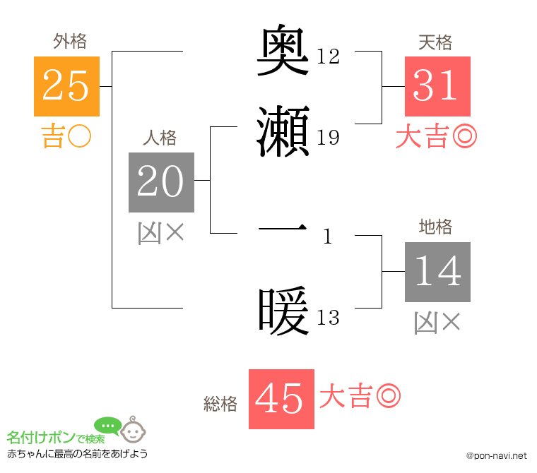 奥瀬 一暖さんの姓名判断結果