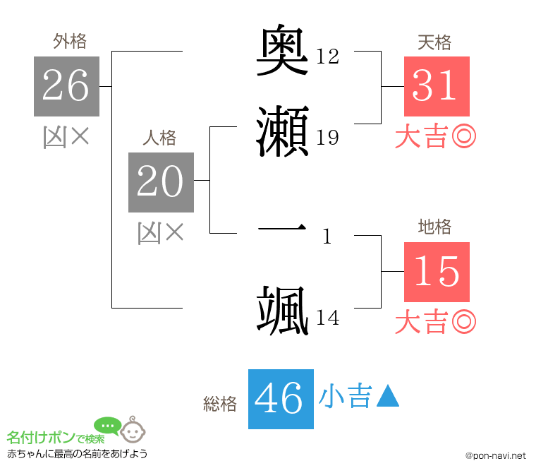 奥瀬 一颯さんの姓名判断結果