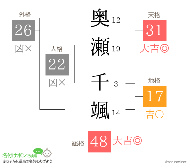 奥瀬 千颯さんの姓名判断結果