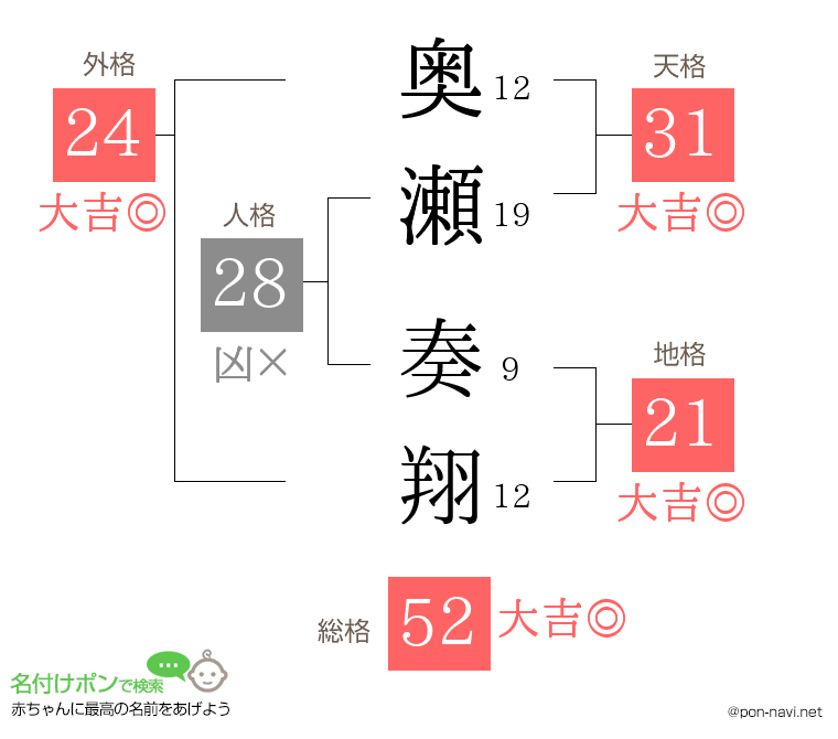 奥瀬 奏翔さんの姓名判断結果