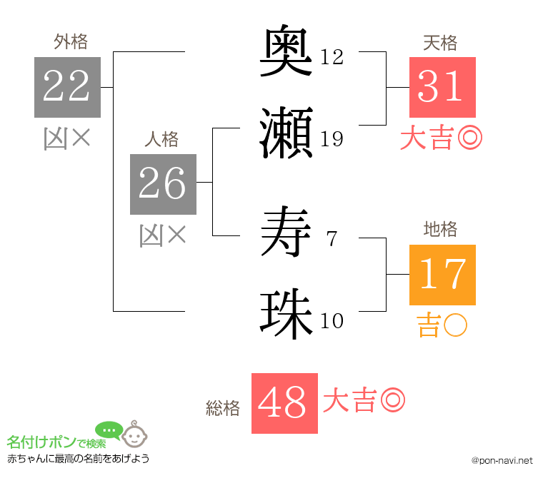 奥瀬 寿珠さんの姓名判断結果