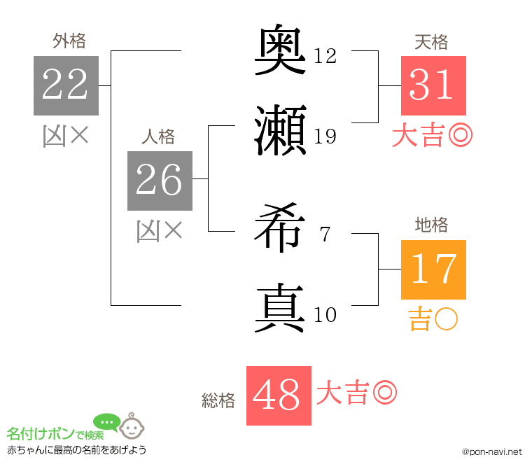 奥瀬 希真さんの姓名判断結果