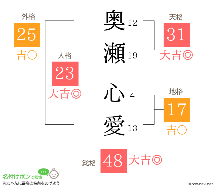 奥瀬 心愛さんの姓名判断結果