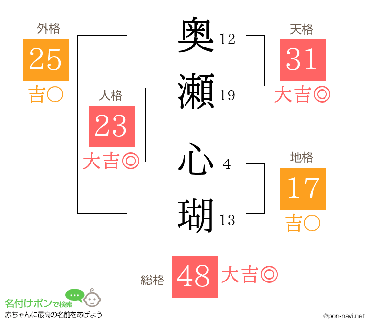 奥瀬 心瑚さんの姓名判断結果