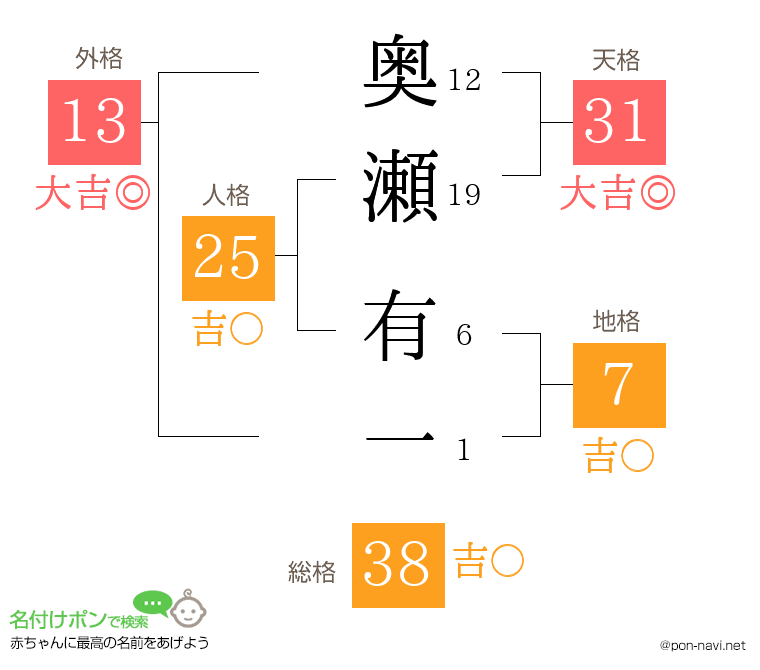 奥瀬 有一さんの姓名判断結果