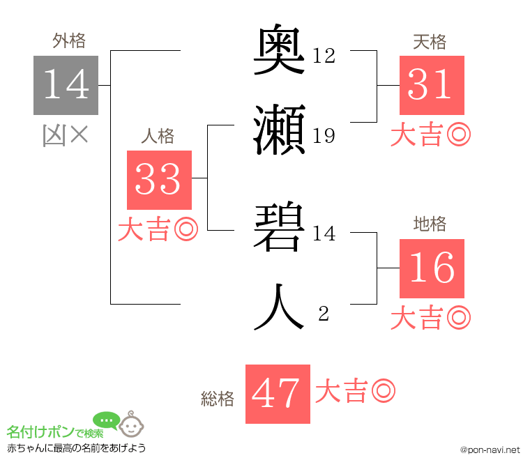 奥瀬 碧人さんの姓名判断結果