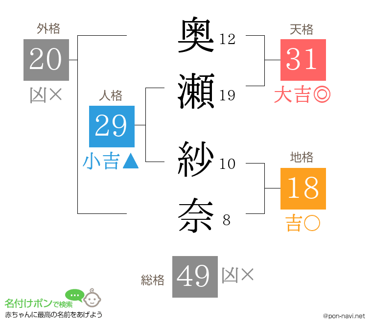 奥瀬 紗奈さんの姓名判断結果