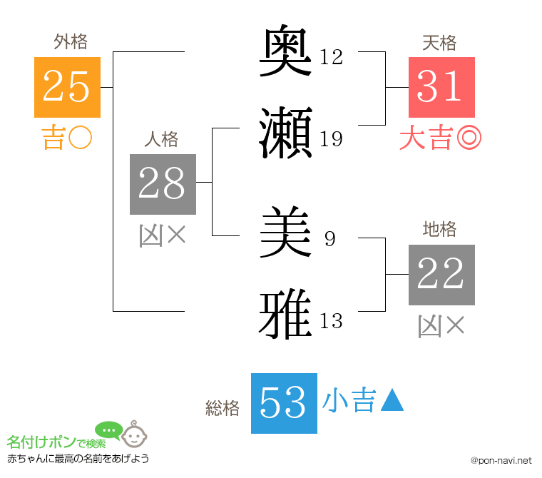 奥瀬 美雅さんの姓名判断結果