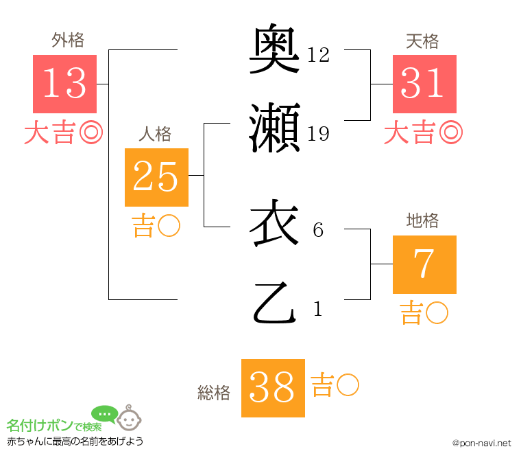 奥瀬 衣乙さんの姓名判断結果