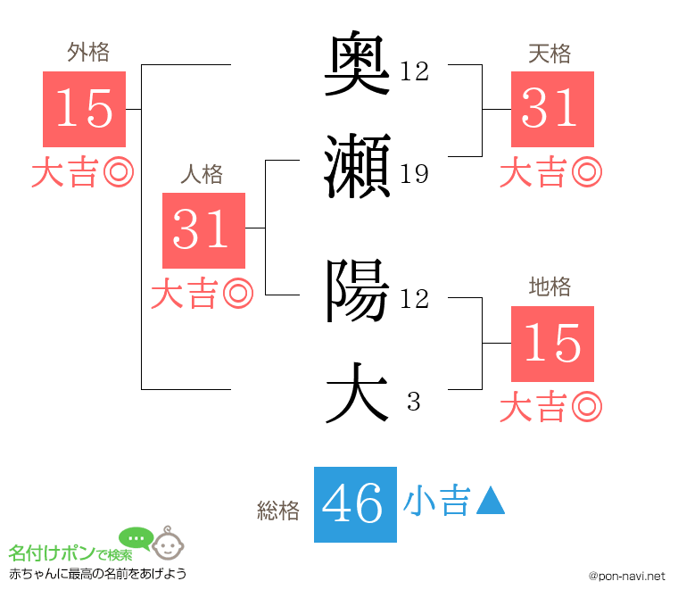奥瀬 陽大さんの姓名判断結果