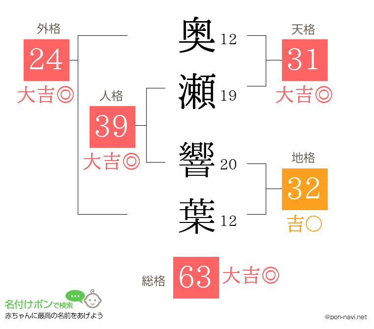 奥瀬 響葉さんの姓名判断結果